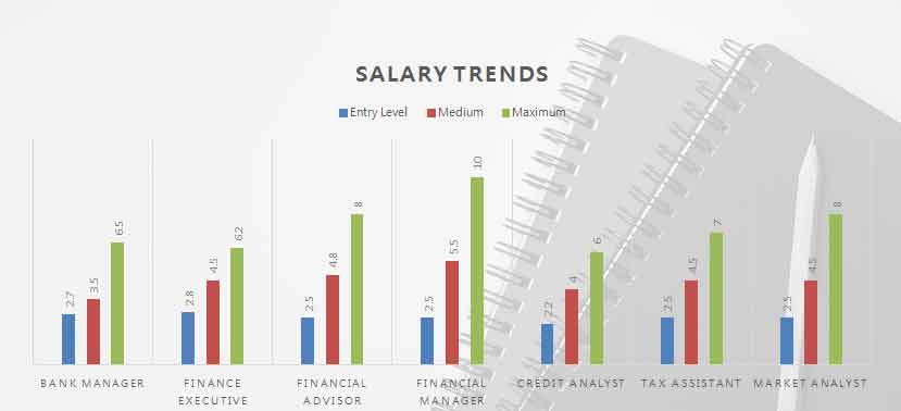 Salary after BBA in Banking and Finance